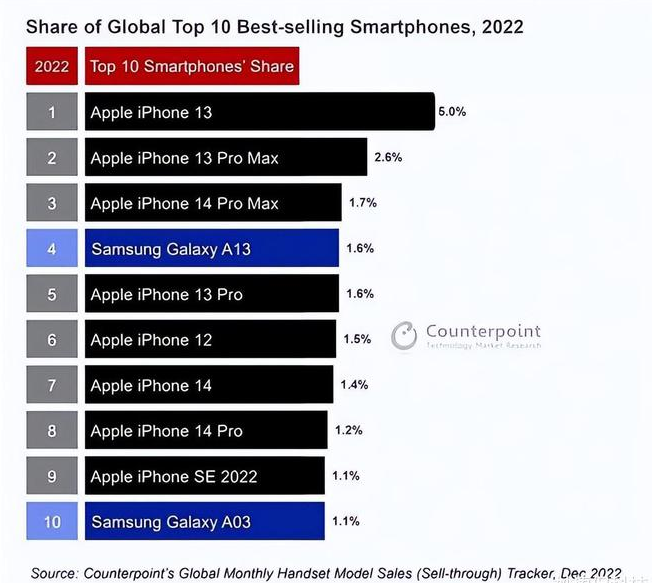 海林苹果维修分享:为什么iPhone14的销量不如iPhone13? 