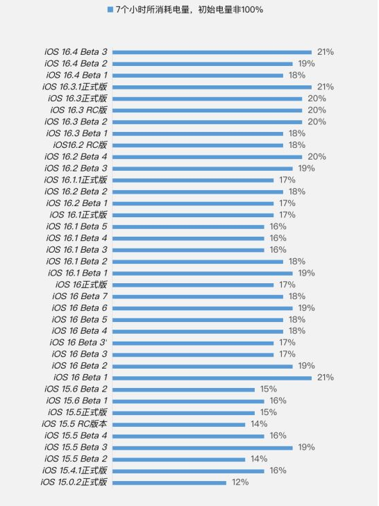 海林苹果手机维修分享iOS 16.4 Beta 3续航跑分等测试结果汇总 