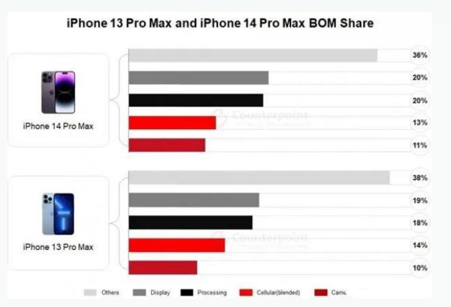 海林苹果手机维修分享iPhone 14 Pro的成本和利润 