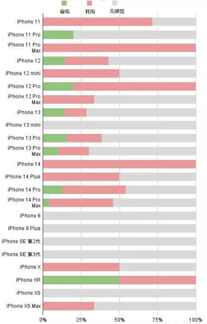 海林苹果手机维修分享iOS16.2太耗电怎么办？iOS16.2续航不好可以降级吗？ 