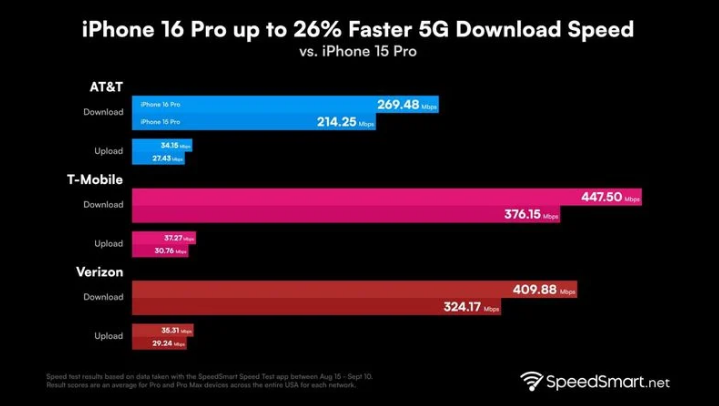 海林苹果手机维修分享iPhone 16 Pro 系列的 5G 速度 