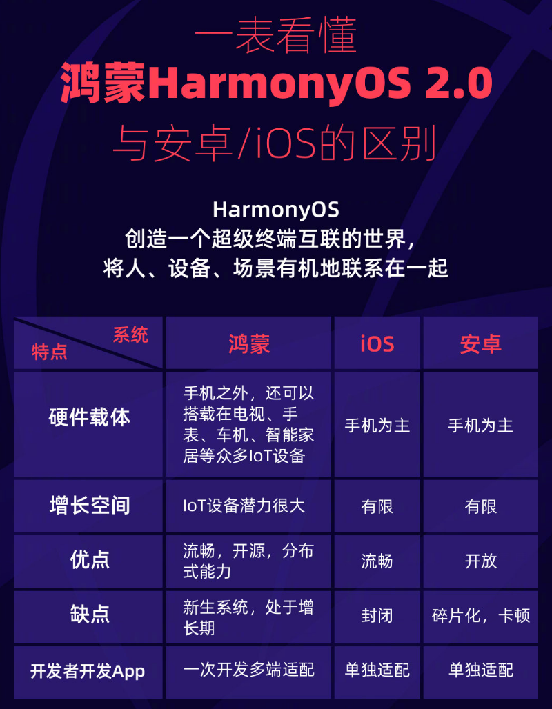 海林苹果手机维修分享华为鸿蒙 OS 与安卓以及 iOS 都有什么区别 