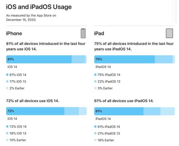 海林苹果手机维修分享有多少用户更新了 iOS 14 