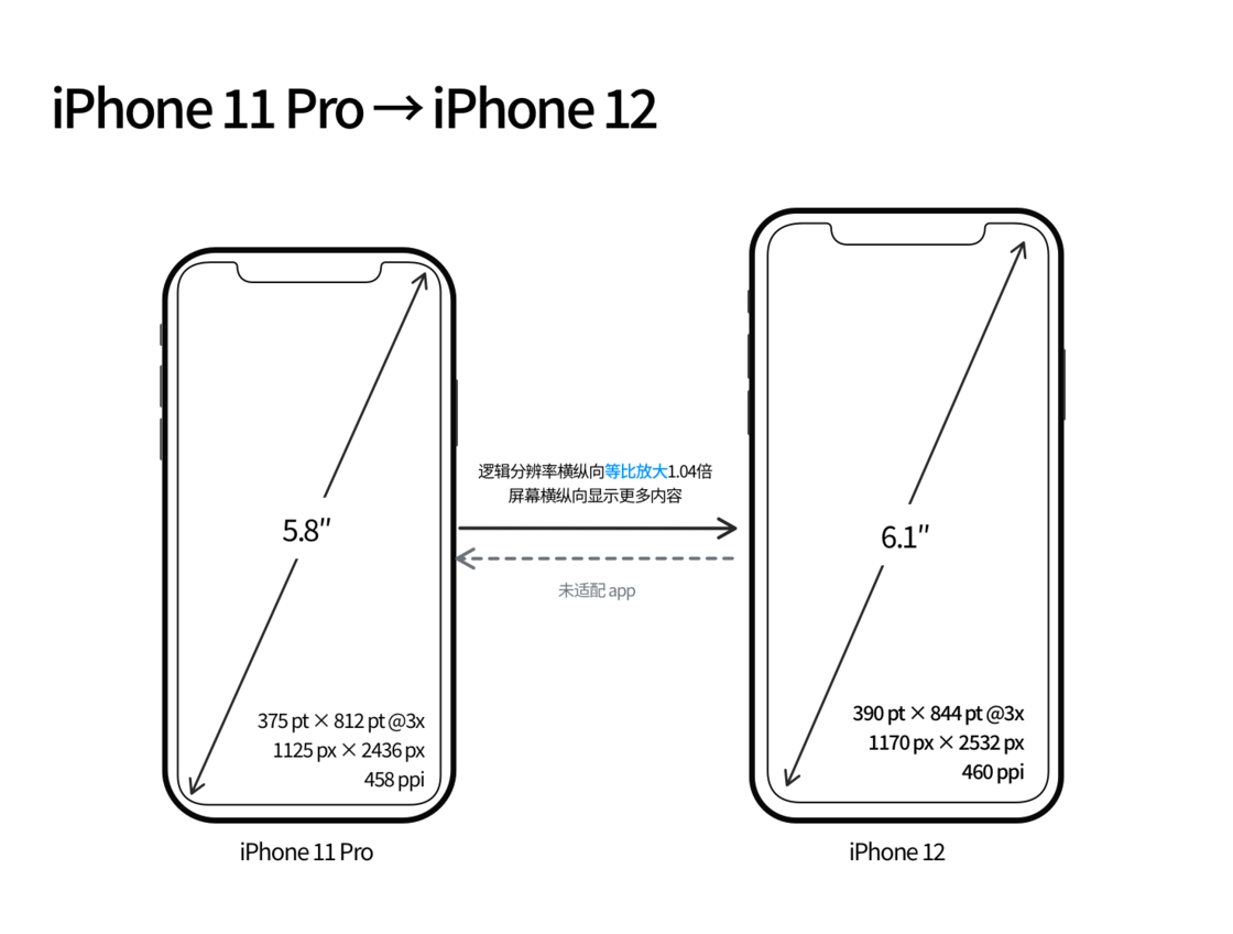 海林苹果手机维修分享iPhone 12 mini 和 iPhone 12 Pro 的尺寸变化会改变显示内容吗 